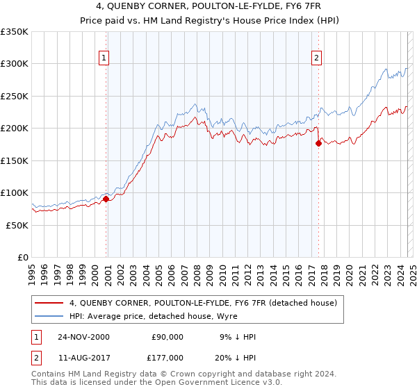 4, QUENBY CORNER, POULTON-LE-FYLDE, FY6 7FR: Price paid vs HM Land Registry's House Price Index