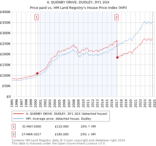 4, QUENBY DRIVE, DUDLEY, DY1 2GX: Price paid vs HM Land Registry's House Price Index