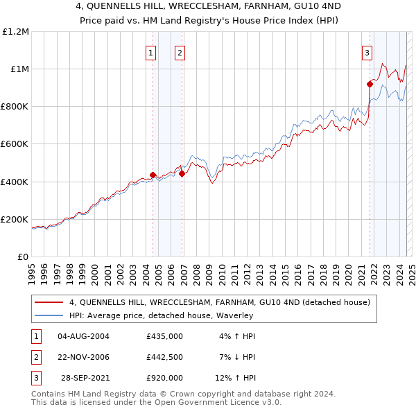 4, QUENNELLS HILL, WRECCLESHAM, FARNHAM, GU10 4ND: Price paid vs HM Land Registry's House Price Index