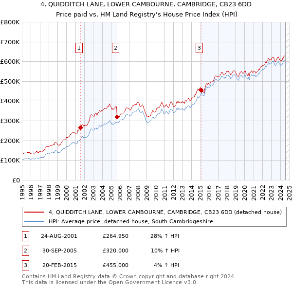 4, QUIDDITCH LANE, LOWER CAMBOURNE, CAMBRIDGE, CB23 6DD: Price paid vs HM Land Registry's House Price Index