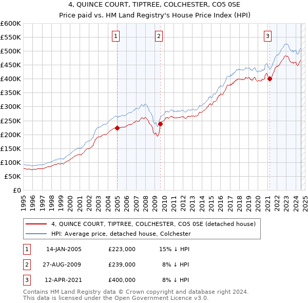 4, QUINCE COURT, TIPTREE, COLCHESTER, CO5 0SE: Price paid vs HM Land Registry's House Price Index