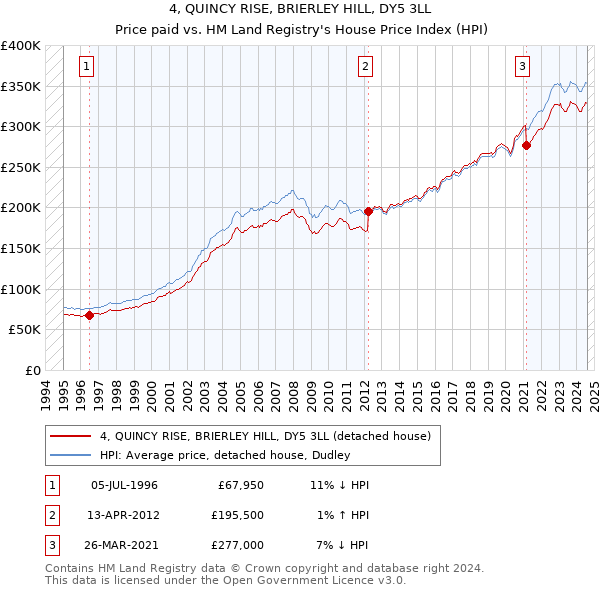 4, QUINCY RISE, BRIERLEY HILL, DY5 3LL: Price paid vs HM Land Registry's House Price Index