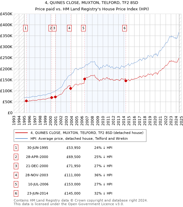 4, QUINES CLOSE, MUXTON, TELFORD, TF2 8SD: Price paid vs HM Land Registry's House Price Index