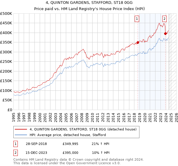 4, QUINTON GARDENS, STAFFORD, ST18 0GG: Price paid vs HM Land Registry's House Price Index