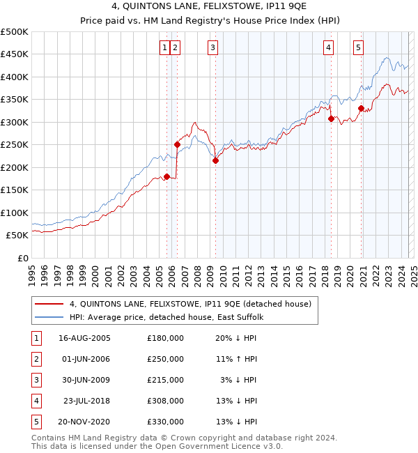 4, QUINTONS LANE, FELIXSTOWE, IP11 9QE: Price paid vs HM Land Registry's House Price Index