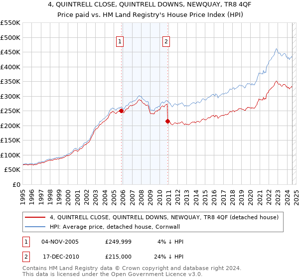 4, QUINTRELL CLOSE, QUINTRELL DOWNS, NEWQUAY, TR8 4QF: Price paid vs HM Land Registry's House Price Index