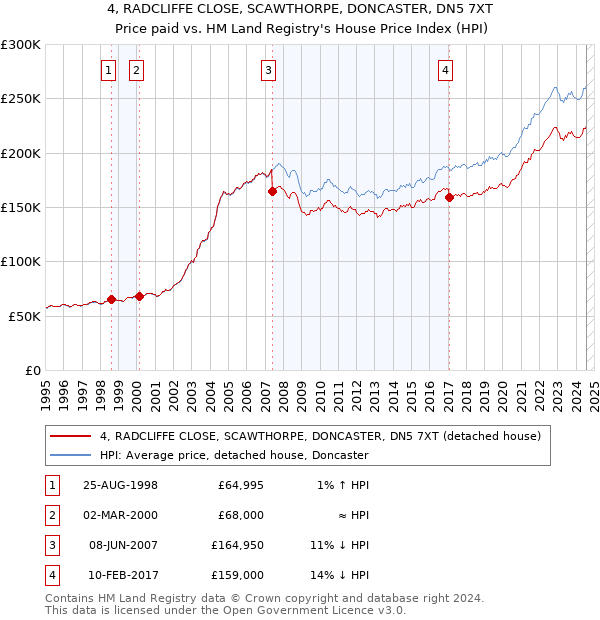 4, RADCLIFFE CLOSE, SCAWTHORPE, DONCASTER, DN5 7XT: Price paid vs HM Land Registry's House Price Index