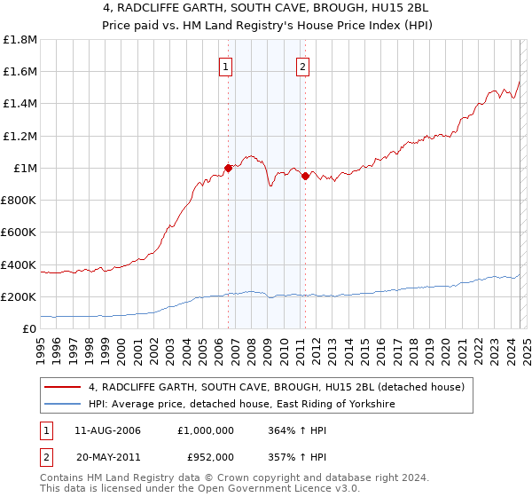 4, RADCLIFFE GARTH, SOUTH CAVE, BROUGH, HU15 2BL: Price paid vs HM Land Registry's House Price Index