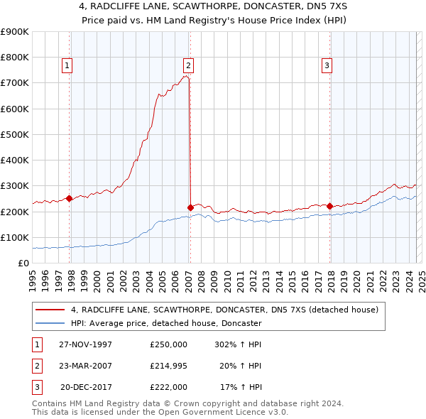 4, RADCLIFFE LANE, SCAWTHORPE, DONCASTER, DN5 7XS: Price paid vs HM Land Registry's House Price Index