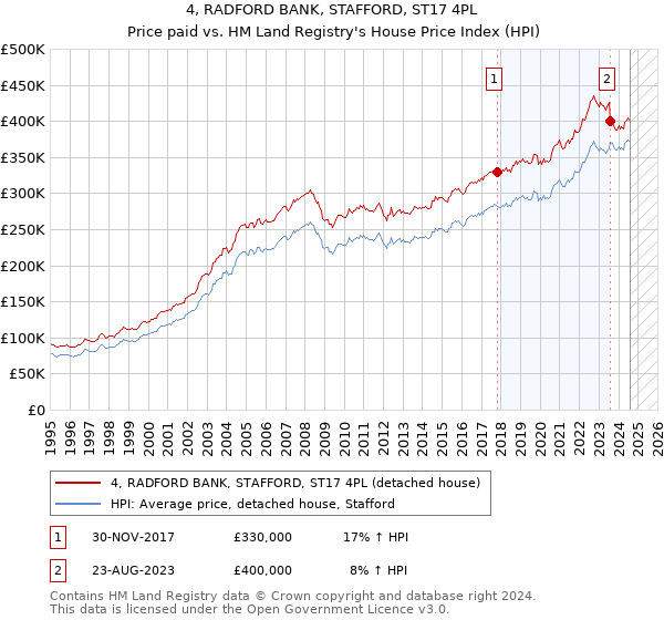 4, RADFORD BANK, STAFFORD, ST17 4PL: Price paid vs HM Land Registry's House Price Index