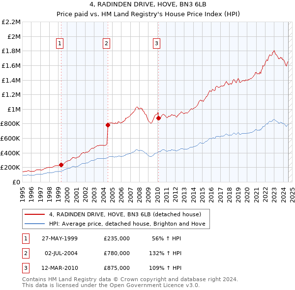 4, RADINDEN DRIVE, HOVE, BN3 6LB: Price paid vs HM Land Registry's House Price Index