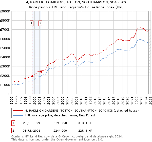 4, RADLEIGH GARDENS, TOTTON, SOUTHAMPTON, SO40 8XS: Price paid vs HM Land Registry's House Price Index