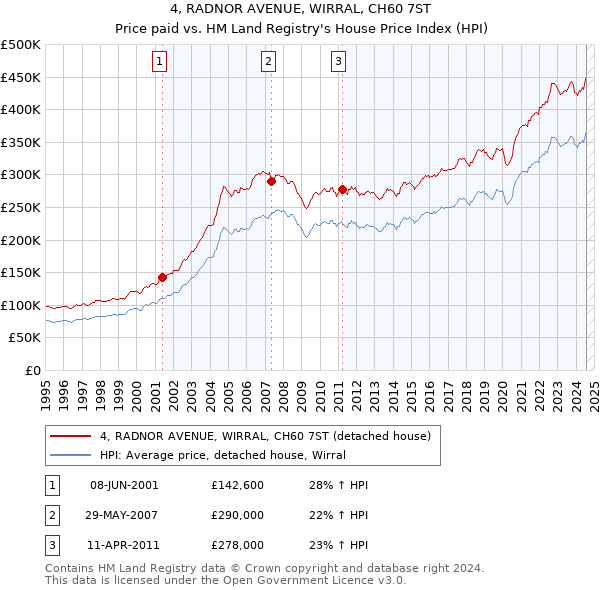 4, RADNOR AVENUE, WIRRAL, CH60 7ST: Price paid vs HM Land Registry's House Price Index