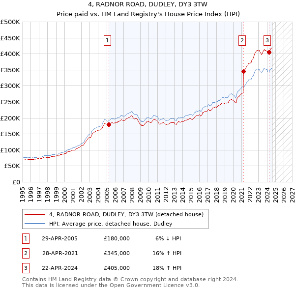 4, RADNOR ROAD, DUDLEY, DY3 3TW: Price paid vs HM Land Registry's House Price Index