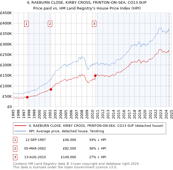 4, RAEBURN CLOSE, KIRBY CROSS, FRINTON-ON-SEA, CO13 0UP: Price paid vs HM Land Registry's House Price Index