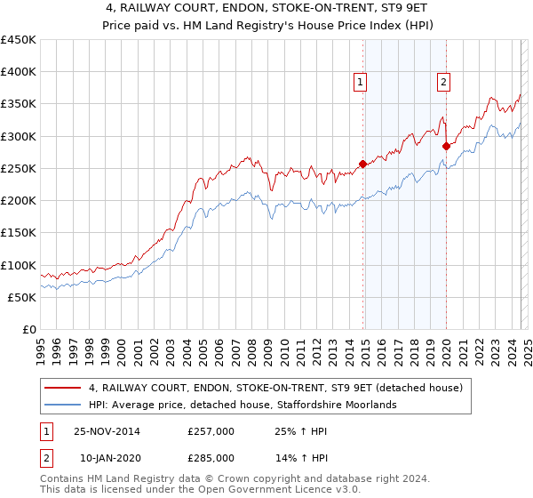 4, RAILWAY COURT, ENDON, STOKE-ON-TRENT, ST9 9ET: Price paid vs HM Land Registry's House Price Index