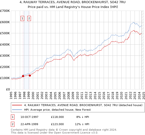 4, RAILWAY TERRACES, AVENUE ROAD, BROCKENHURST, SO42 7RU: Price paid vs HM Land Registry's House Price Index