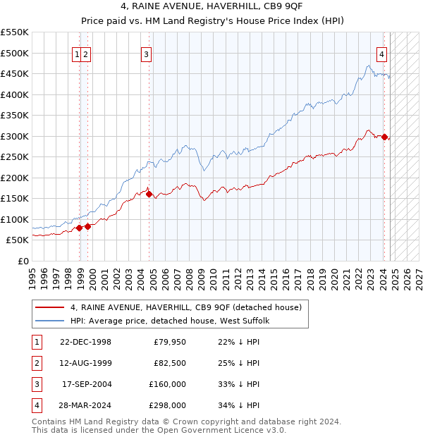 4, RAINE AVENUE, HAVERHILL, CB9 9QF: Price paid vs HM Land Registry's House Price Index