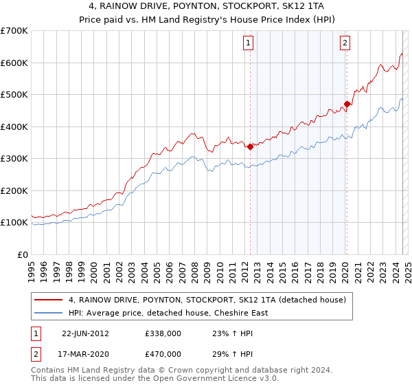 4, RAINOW DRIVE, POYNTON, STOCKPORT, SK12 1TA: Price paid vs HM Land Registry's House Price Index