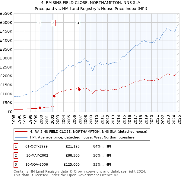 4, RAISINS FIELD CLOSE, NORTHAMPTON, NN3 5LA: Price paid vs HM Land Registry's House Price Index