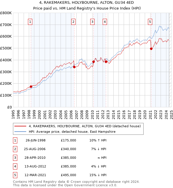 4, RAKEMAKERS, HOLYBOURNE, ALTON, GU34 4ED: Price paid vs HM Land Registry's House Price Index