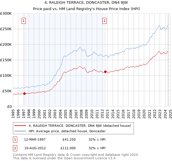 4, RALEIGH TERRACE, DONCASTER, DN4 9JW: Price paid vs HM Land Registry's House Price Index