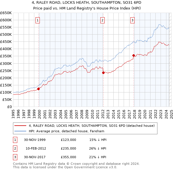 4, RALEY ROAD, LOCKS HEATH, SOUTHAMPTON, SO31 6PD: Price paid vs HM Land Registry's House Price Index