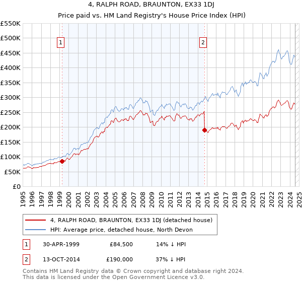 4, RALPH ROAD, BRAUNTON, EX33 1DJ: Price paid vs HM Land Registry's House Price Index