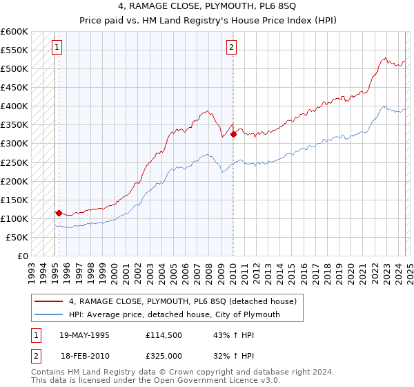 4, RAMAGE CLOSE, PLYMOUTH, PL6 8SQ: Price paid vs HM Land Registry's House Price Index