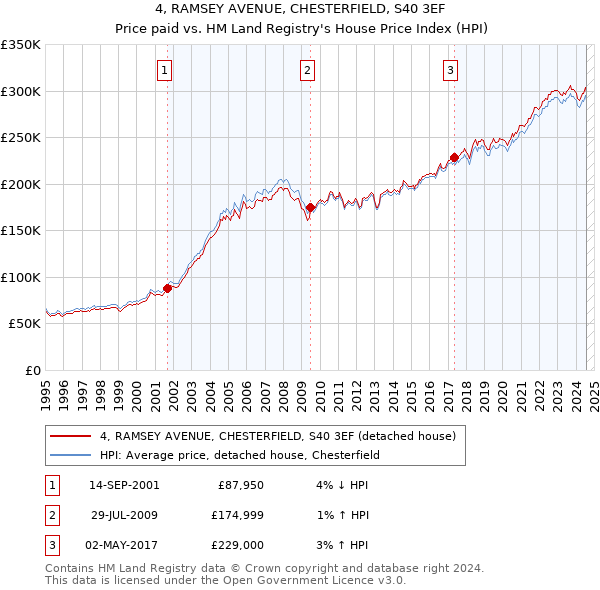 4, RAMSEY AVENUE, CHESTERFIELD, S40 3EF: Price paid vs HM Land Registry's House Price Index