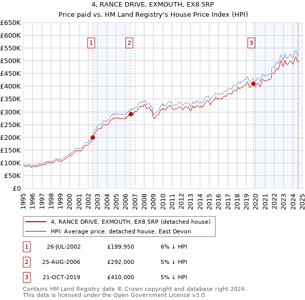 4, RANCE DRIVE, EXMOUTH, EX8 5RP: Price paid vs HM Land Registry's House Price Index