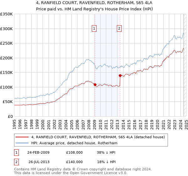 4, RANFIELD COURT, RAVENFIELD, ROTHERHAM, S65 4LA: Price paid vs HM Land Registry's House Price Index