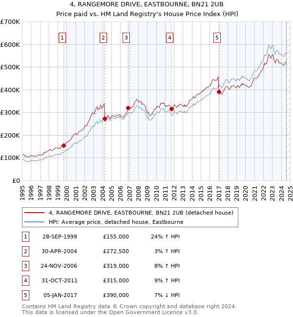 4, RANGEMORE DRIVE, EASTBOURNE, BN21 2UB: Price paid vs HM Land Registry's House Price Index