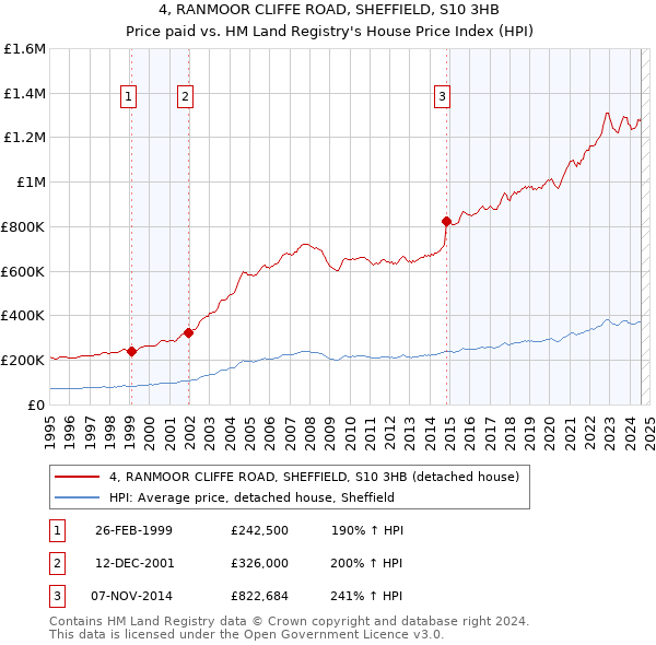 4, RANMOOR CLIFFE ROAD, SHEFFIELD, S10 3HB: Price paid vs HM Land Registry's House Price Index