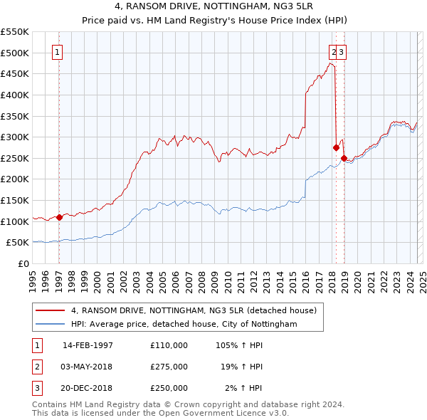 4, RANSOM DRIVE, NOTTINGHAM, NG3 5LR: Price paid vs HM Land Registry's House Price Index