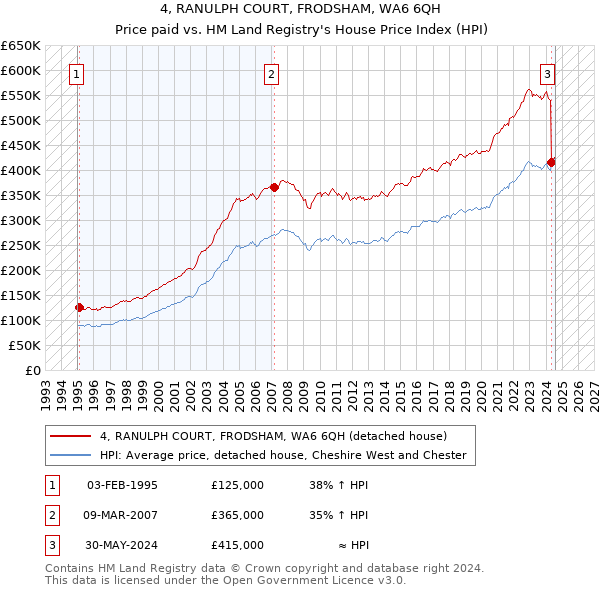 4, RANULPH COURT, FRODSHAM, WA6 6QH: Price paid vs HM Land Registry's House Price Index