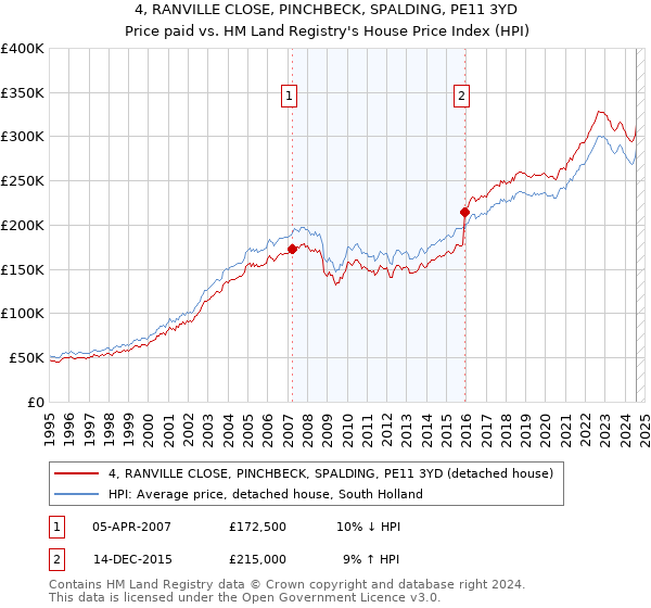 4, RANVILLE CLOSE, PINCHBECK, SPALDING, PE11 3YD: Price paid vs HM Land Registry's House Price Index