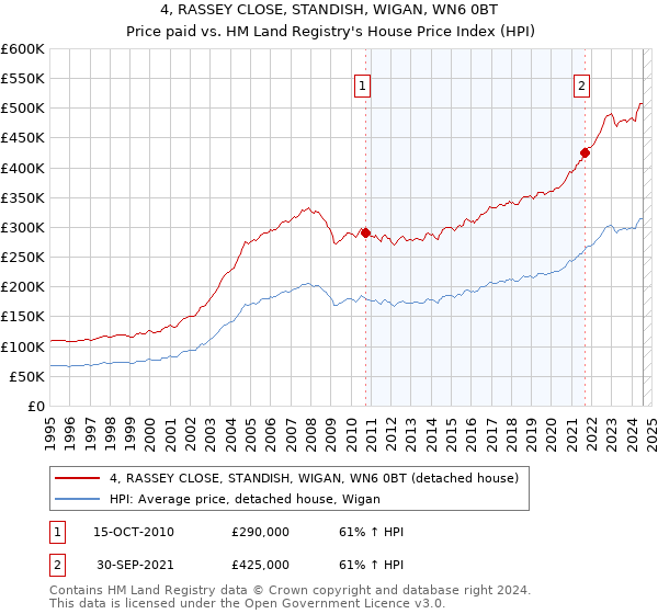 4, RASSEY CLOSE, STANDISH, WIGAN, WN6 0BT: Price paid vs HM Land Registry's House Price Index