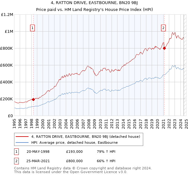 4, RATTON DRIVE, EASTBOURNE, BN20 9BJ: Price paid vs HM Land Registry's House Price Index