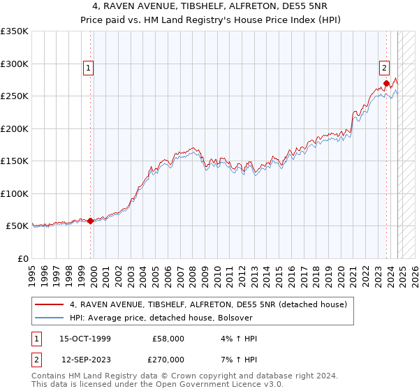 4, RAVEN AVENUE, TIBSHELF, ALFRETON, DE55 5NR: Price paid vs HM Land Registry's House Price Index