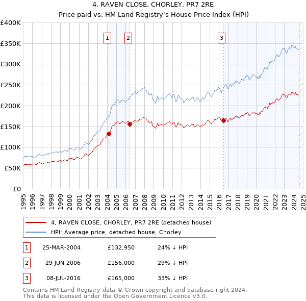 4, RAVEN CLOSE, CHORLEY, PR7 2RE: Price paid vs HM Land Registry's House Price Index