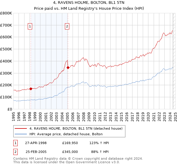 4, RAVENS HOLME, BOLTON, BL1 5TN: Price paid vs HM Land Registry's House Price Index