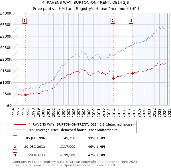 4, RAVENS WAY, BURTON-ON-TRENT, DE14 2JS: Price paid vs HM Land Registry's House Price Index