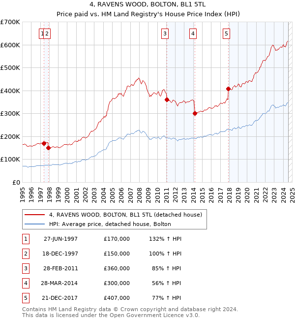 4, RAVENS WOOD, BOLTON, BL1 5TL: Price paid vs HM Land Registry's House Price Index