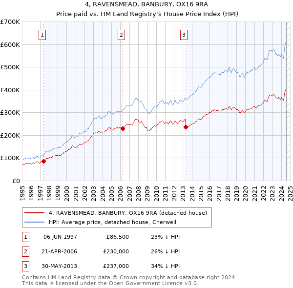 4, RAVENSMEAD, BANBURY, OX16 9RA: Price paid vs HM Land Registry's House Price Index