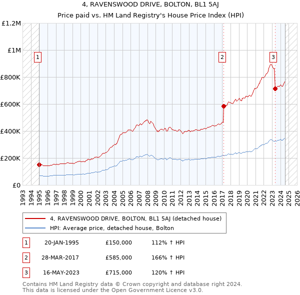 4, RAVENSWOOD DRIVE, BOLTON, BL1 5AJ: Price paid vs HM Land Registry's House Price Index