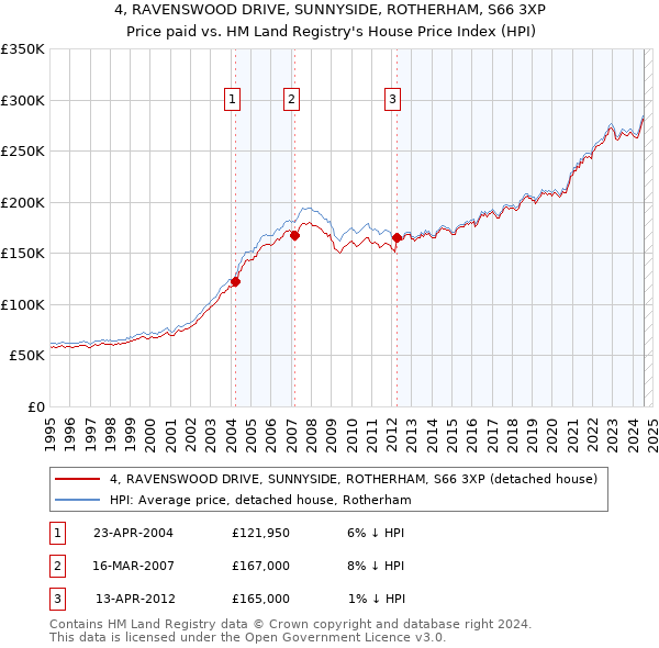 4, RAVENSWOOD DRIVE, SUNNYSIDE, ROTHERHAM, S66 3XP: Price paid vs HM Land Registry's House Price Index