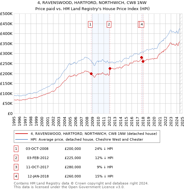 4, RAVENSWOOD, HARTFORD, NORTHWICH, CW8 1NW: Price paid vs HM Land Registry's House Price Index