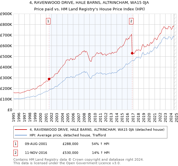 4, RAVENWOOD DRIVE, HALE BARNS, ALTRINCHAM, WA15 0JA: Price paid vs HM Land Registry's House Price Index