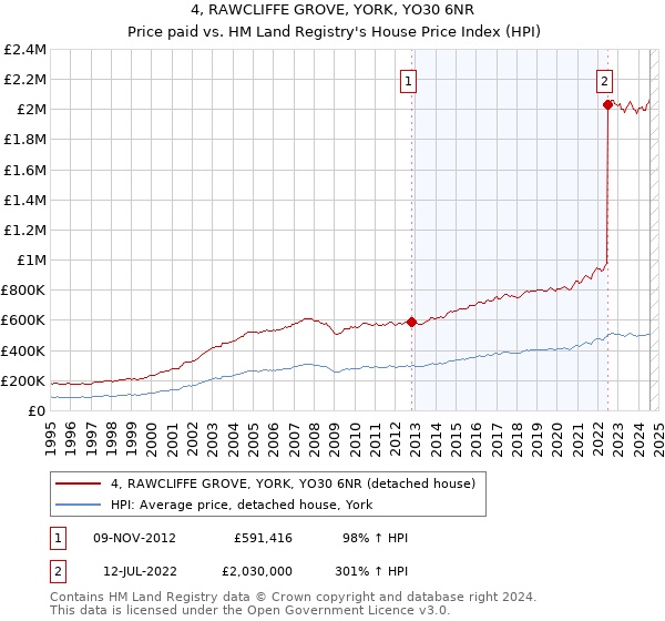 4, RAWCLIFFE GROVE, YORK, YO30 6NR: Price paid vs HM Land Registry's House Price Index